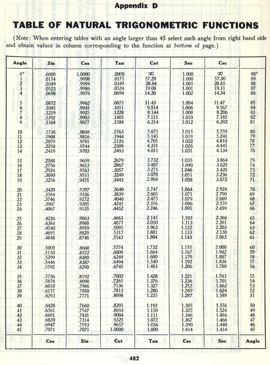 Table Of Trigonometric Functions