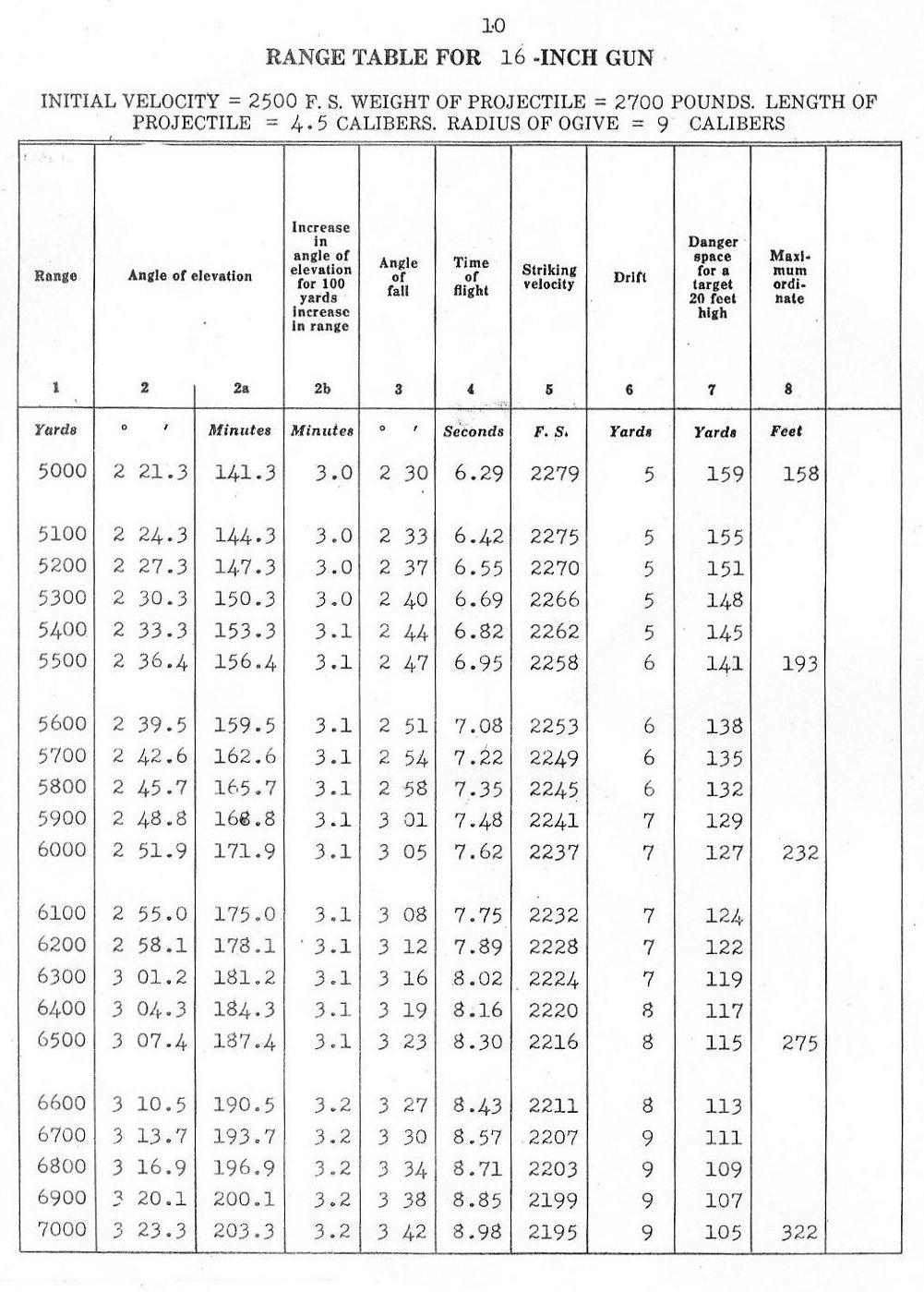 range table for 16 inch gun