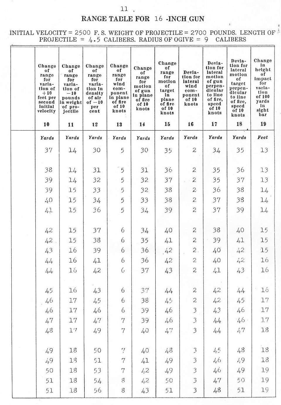 range table for 16 inch gun