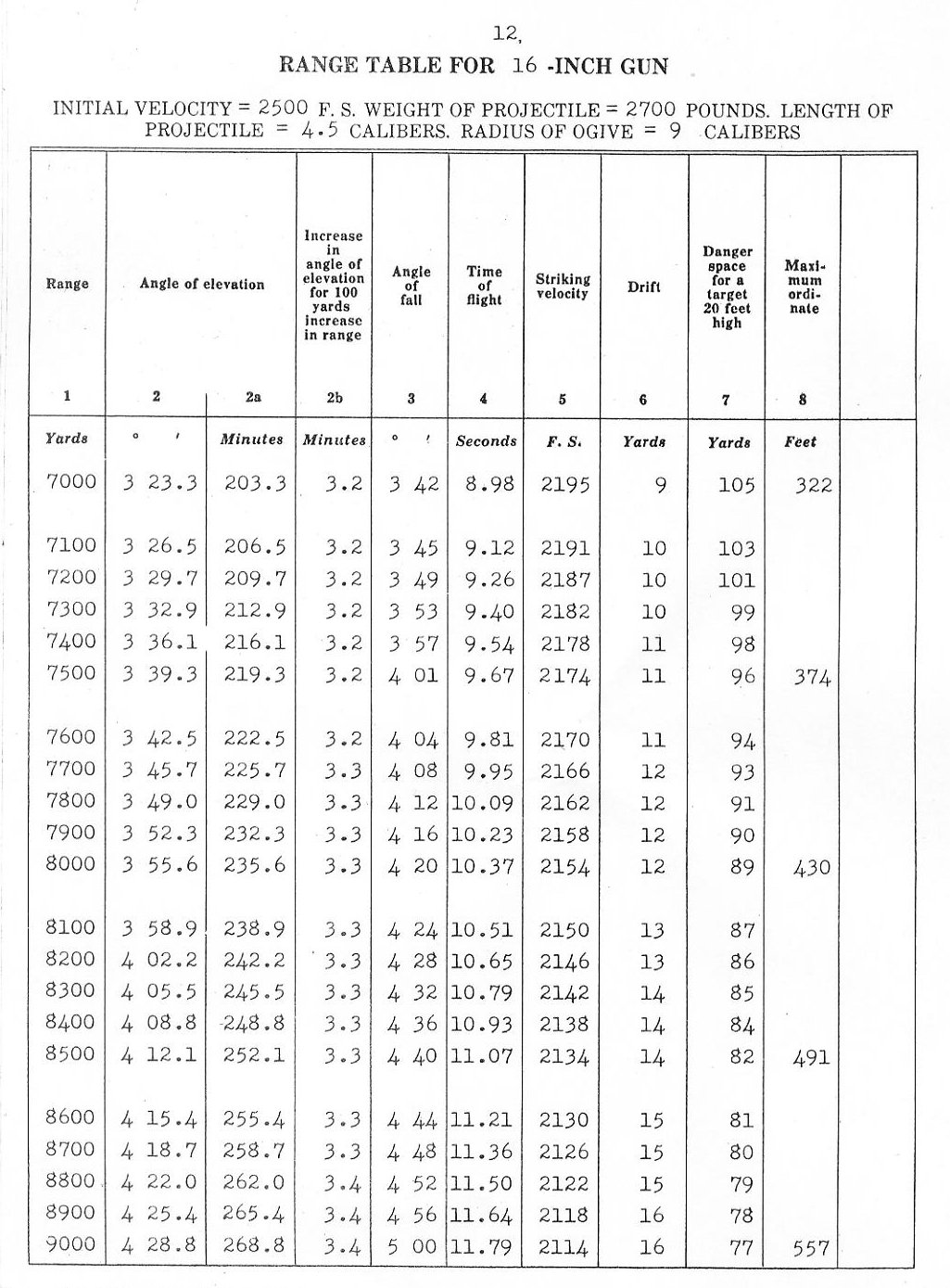 range table for 16 inch gun