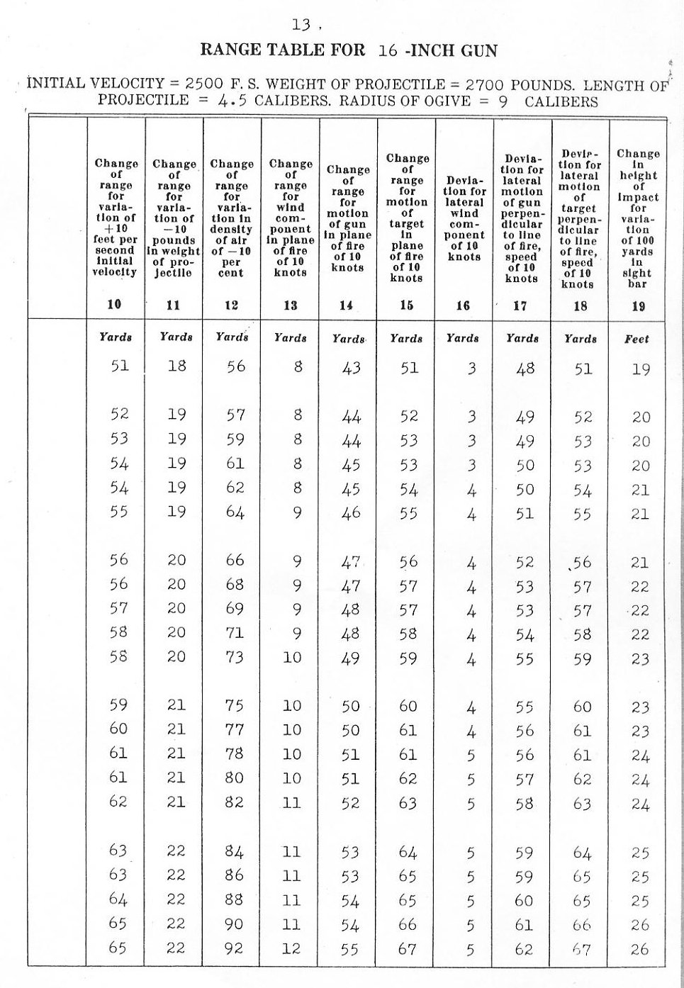 range table for 16 inch gun