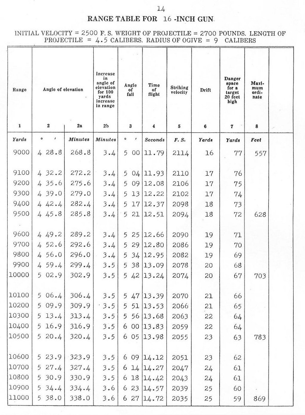 range table for 16 inch gun