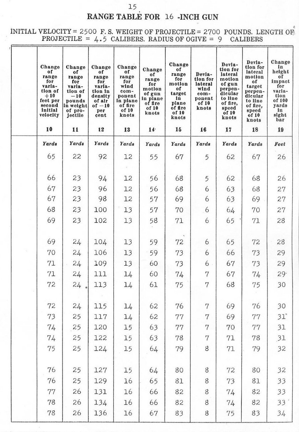 range table for 16 inch gun