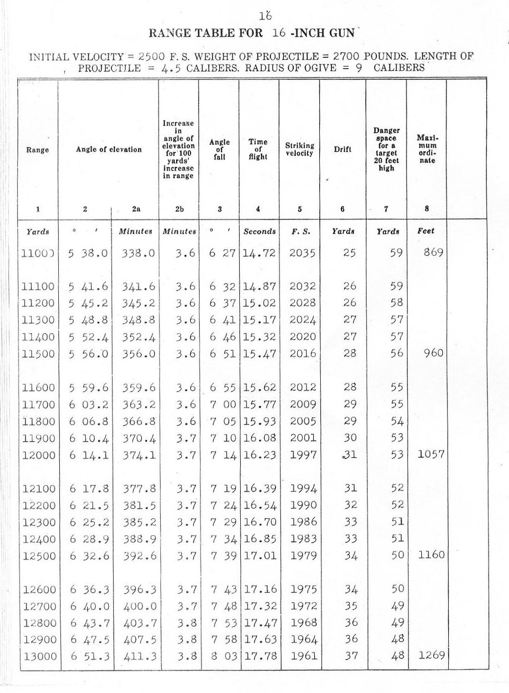 range table for 16 inch gun