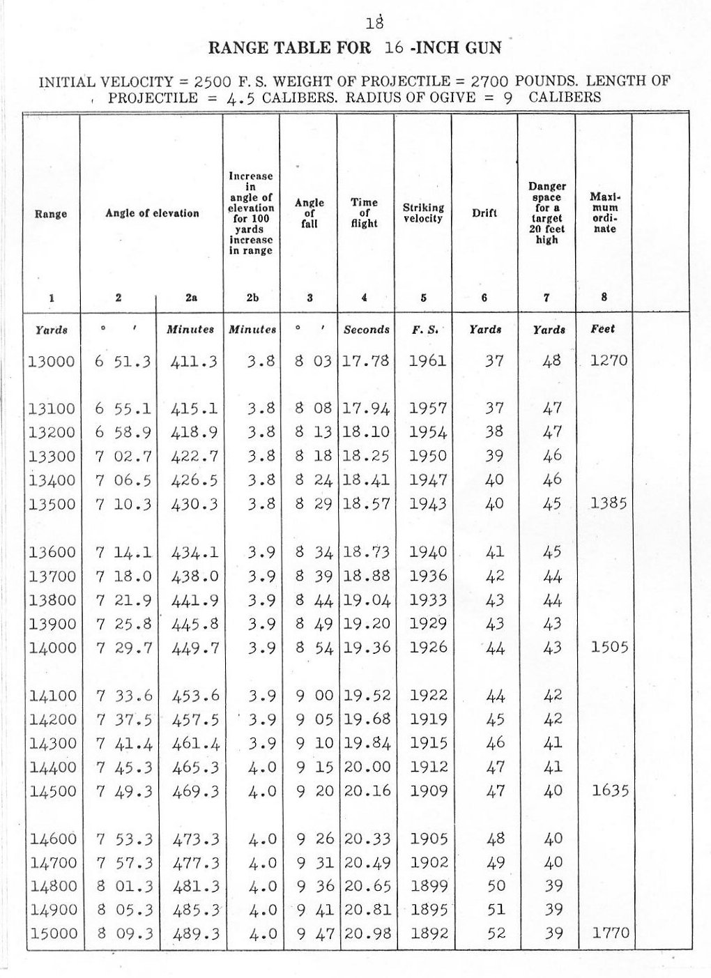 range table for 16 inch gun