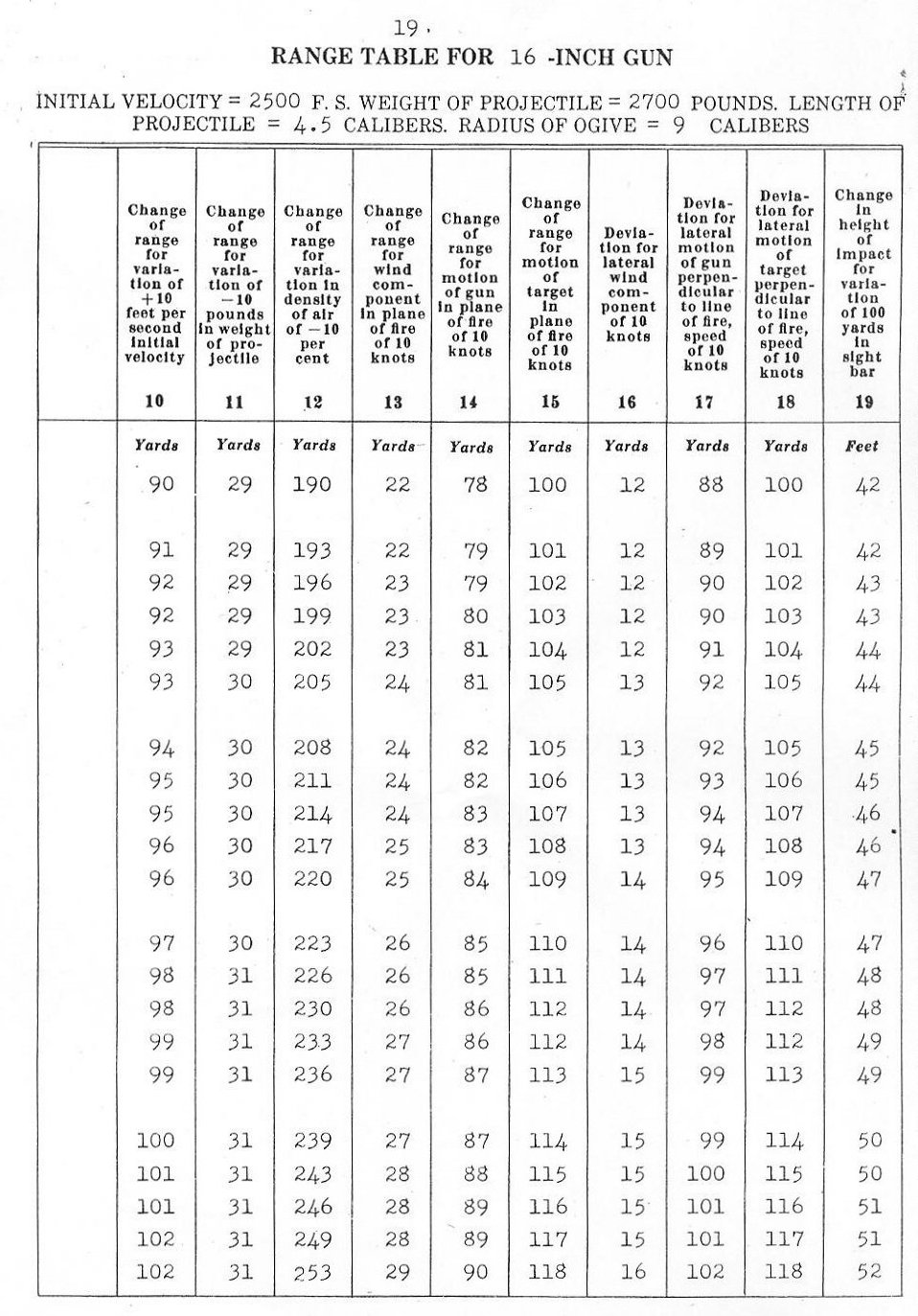 range table for 16 inch gun