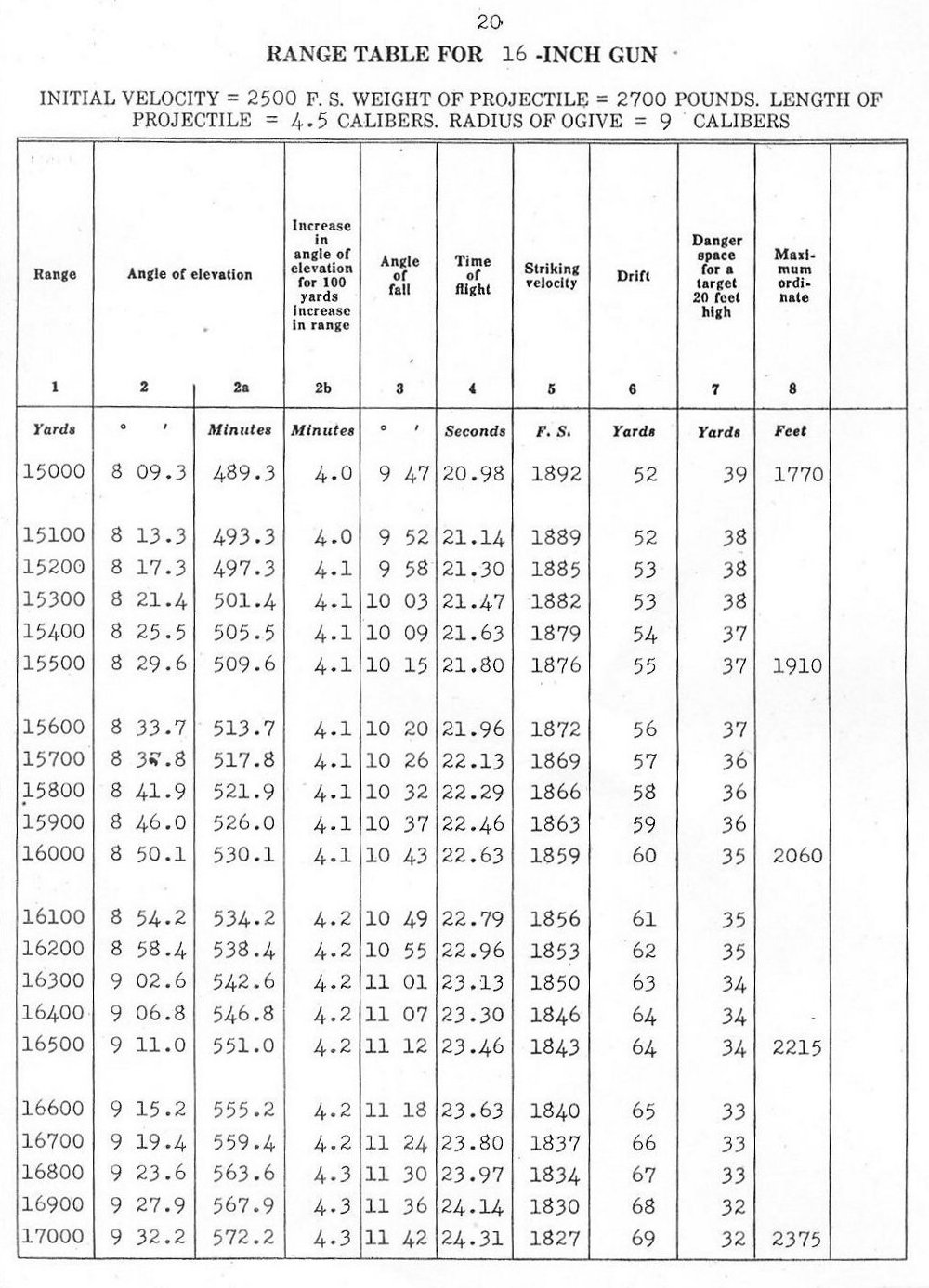 range table for 16 inch gun