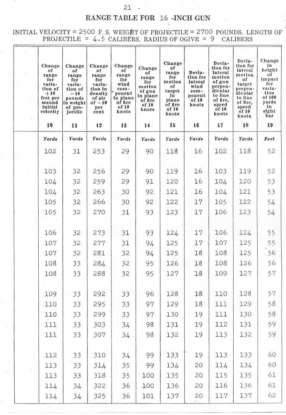 range table for 16 inch gun