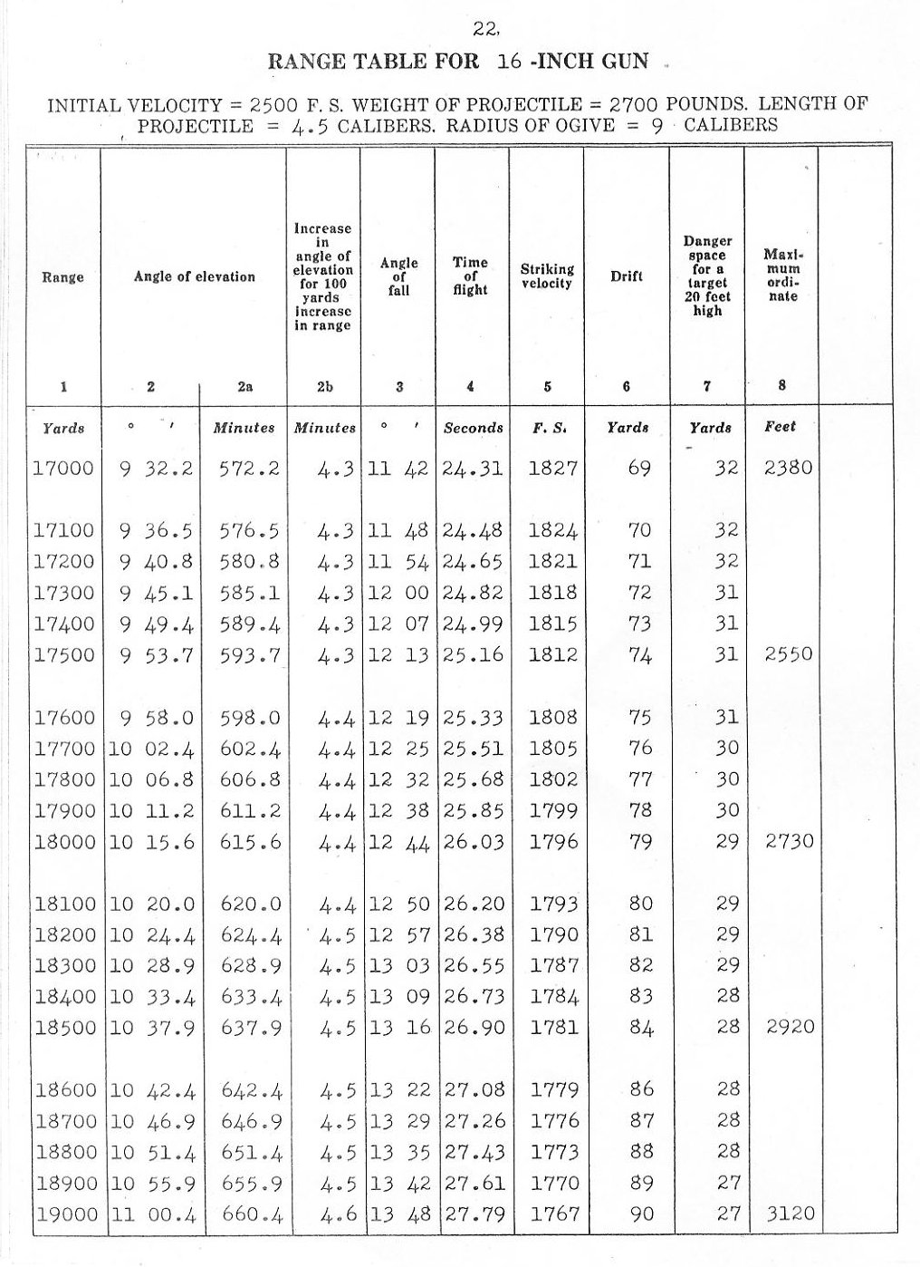 range table for 16 inch gun