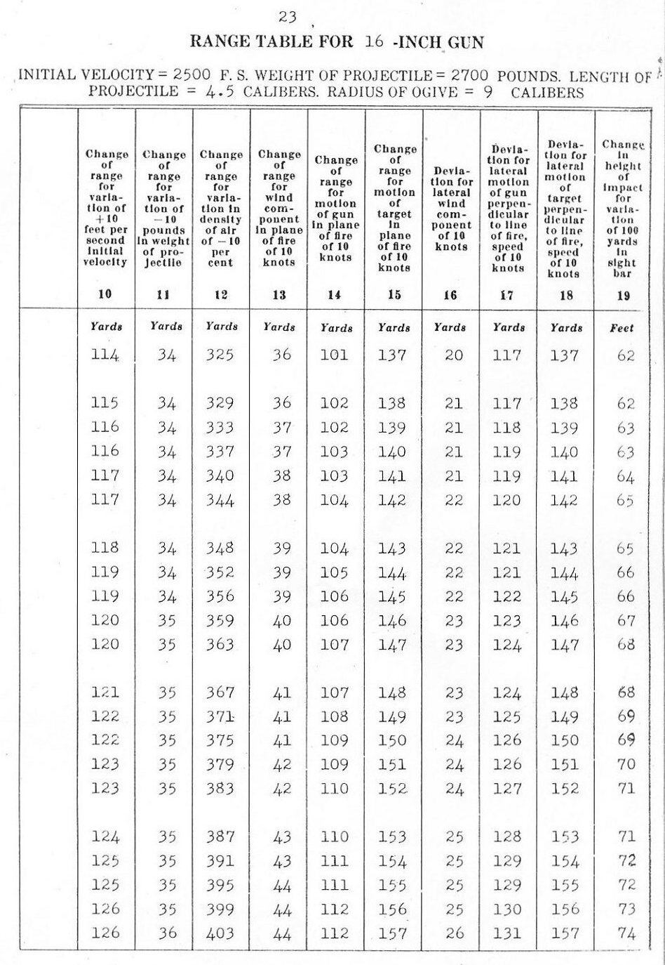 range table for 16 inch gun