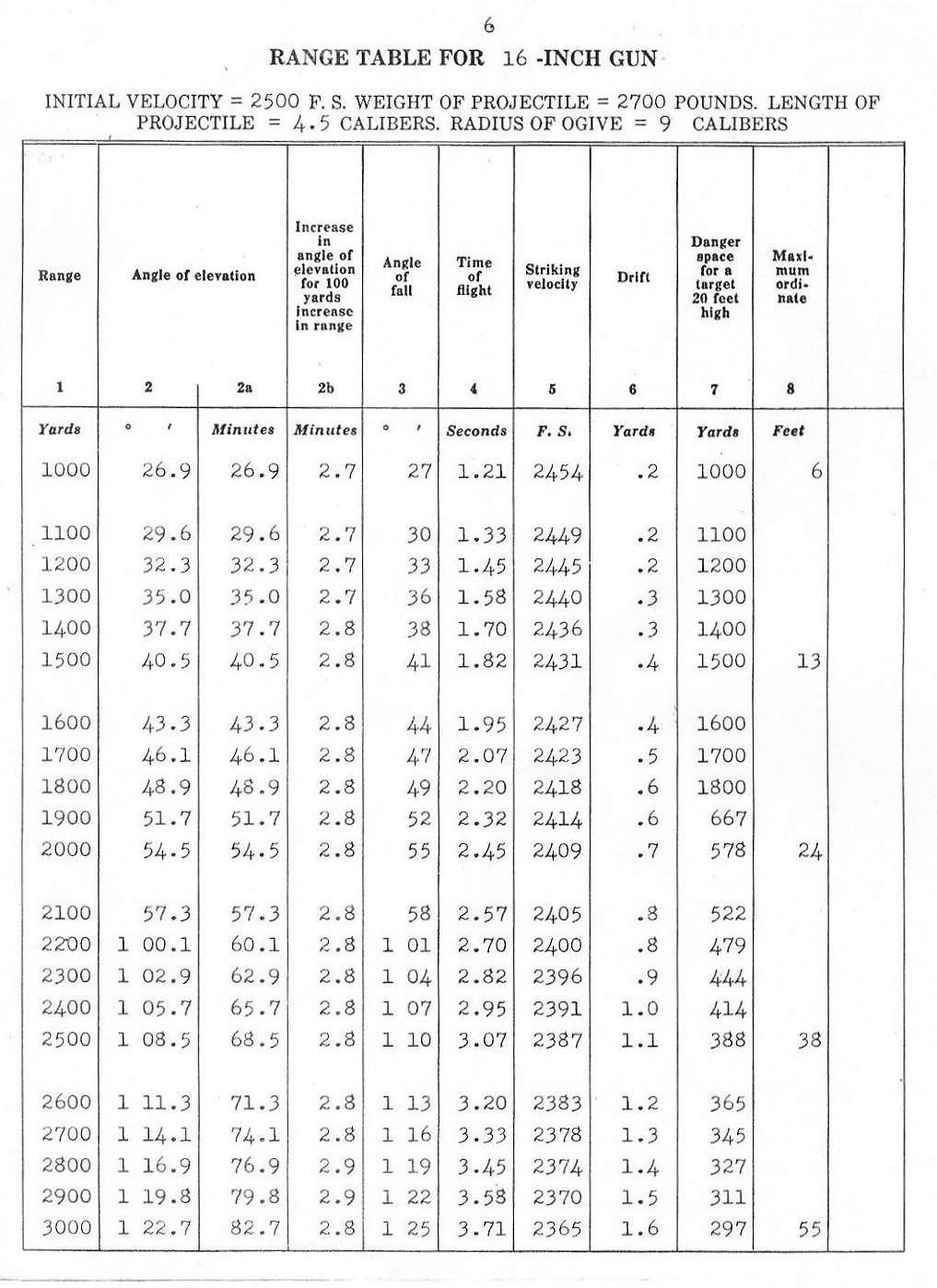 range table for 16 inch gun