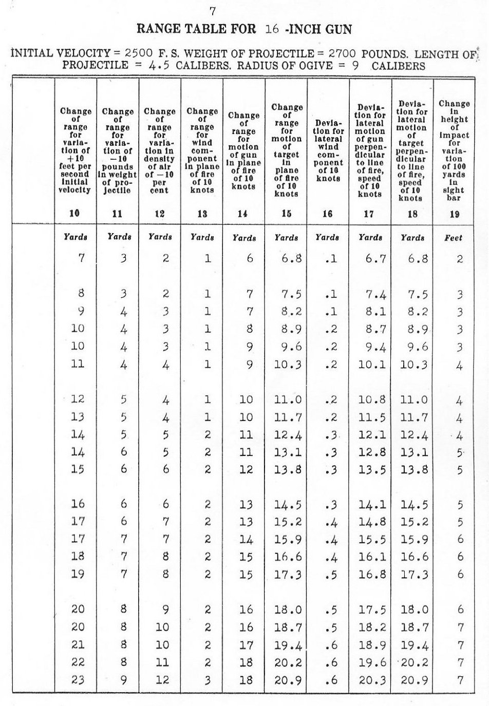 range table for 16 inch gun