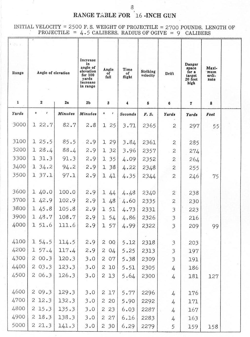 range table for 16 inch gun