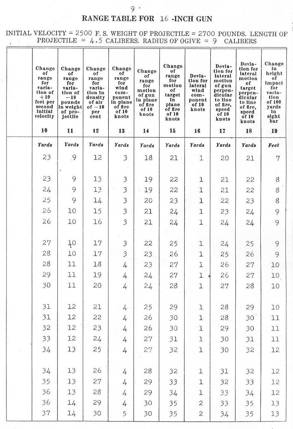 range table for 16 inch gun