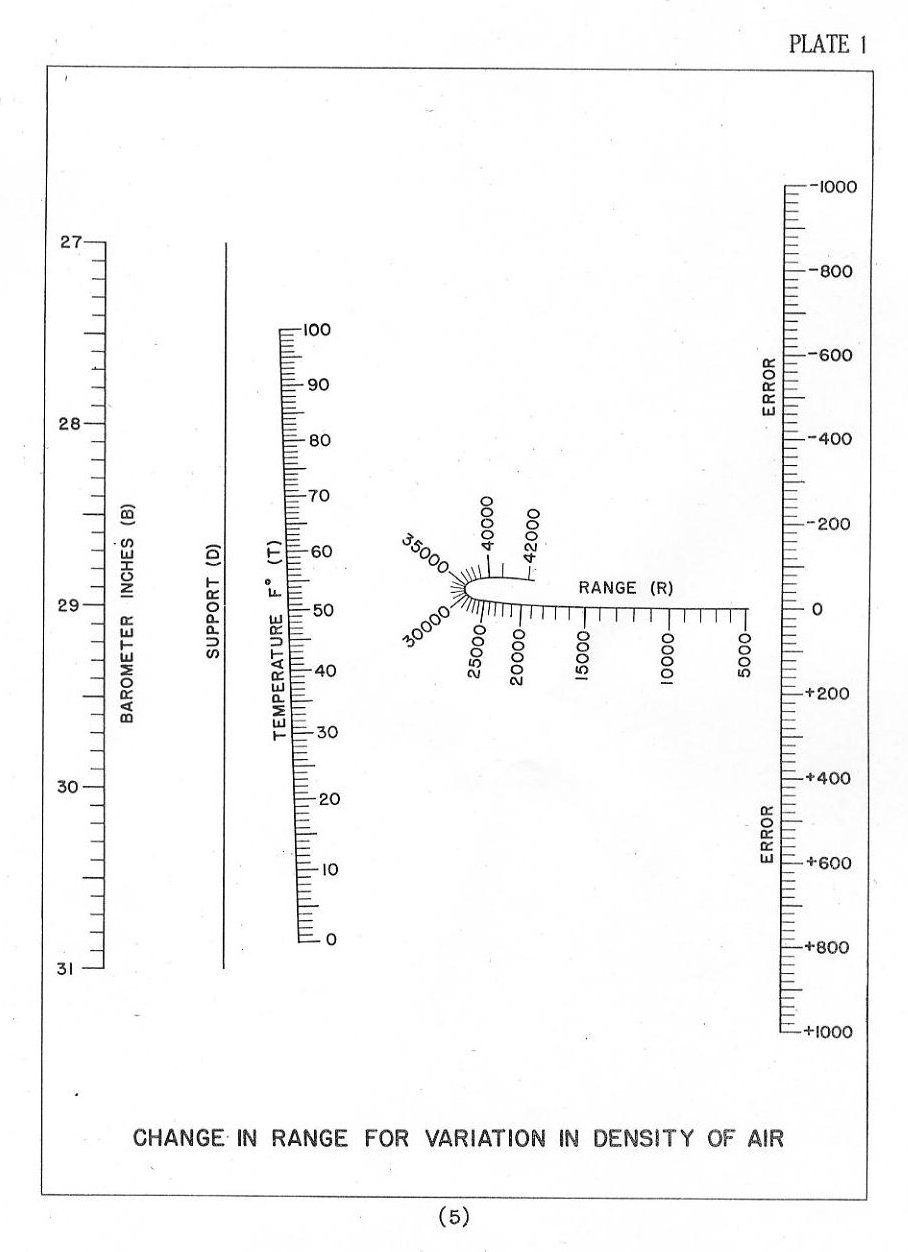 change in range for variation in density of air